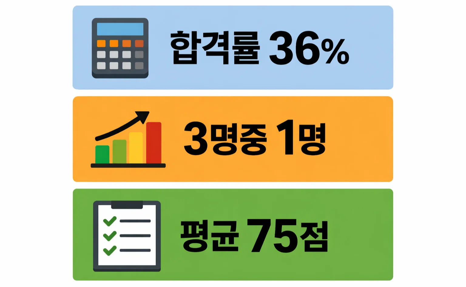 소방안전관리자 1급 과목별 65점 기준과 과락 60점 적용 구조를 정리한 합격 판정 설명 이미지