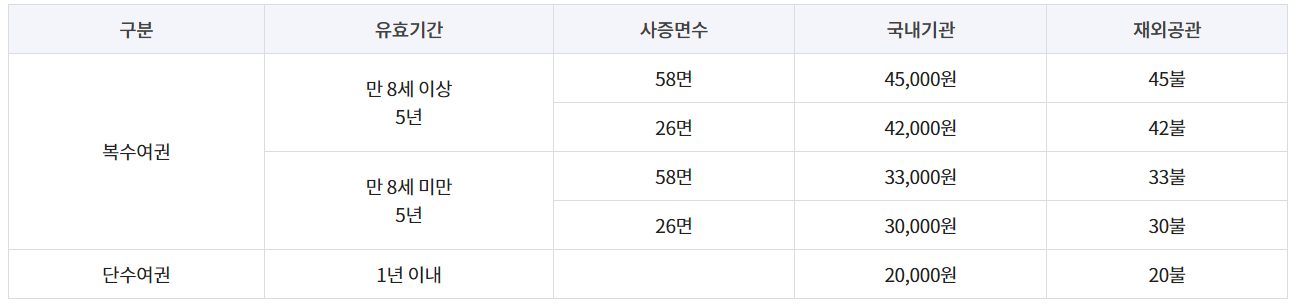 미성년자 여권 신청, 갱신, 재발급 방법 및 기간