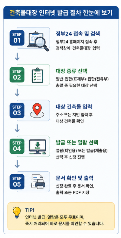 건축물대장 무료발급 무료열람 민원24 한 번에 알아보기