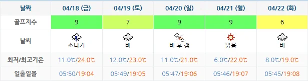 4월 15일 기준 킹즈락cc 날씨 안내