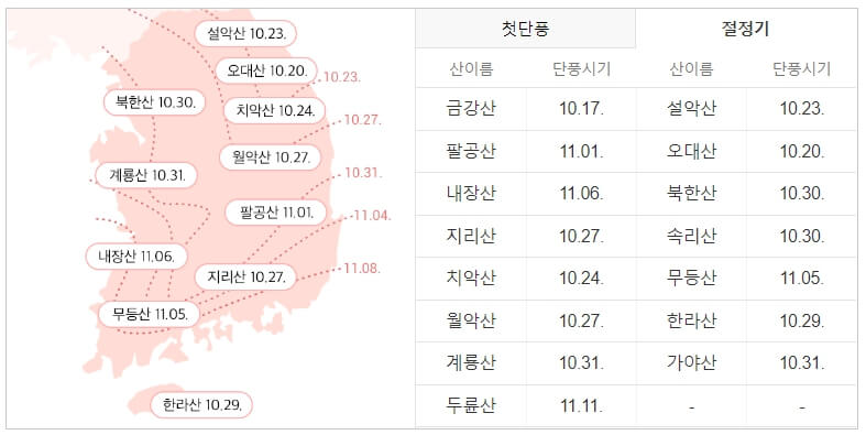 2023 지역별 단풍 절정시기 표
