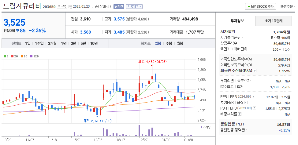 양자암호 관련주 드림시큐리티 주가 차트