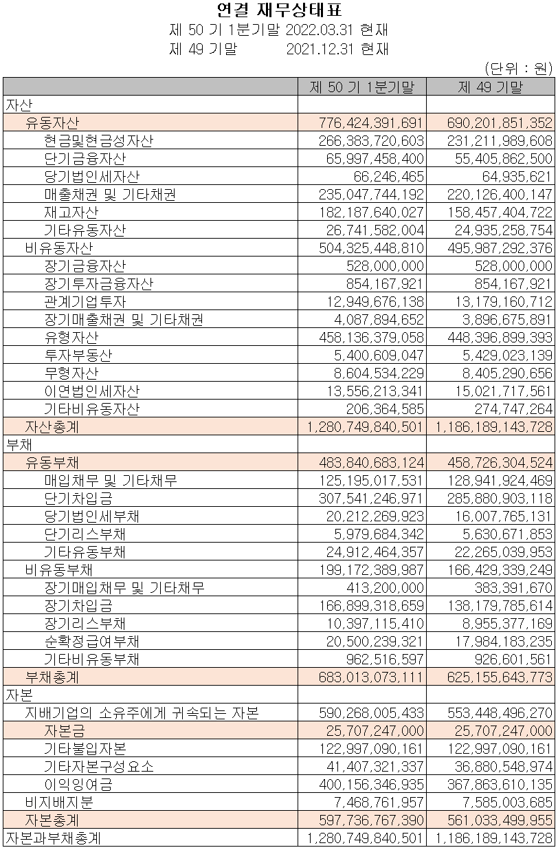동진쎄미켐 - 재무상태표