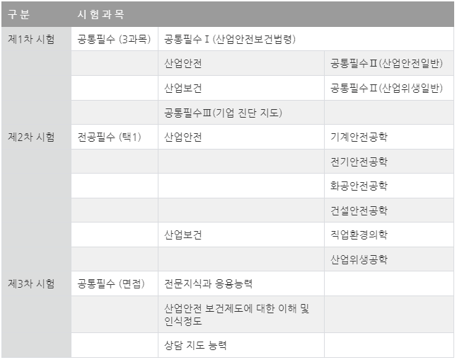산업보건지도사시험과목