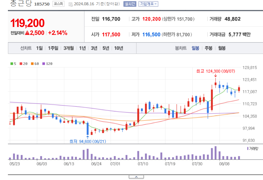비만치료제-관련주-종근당-차트