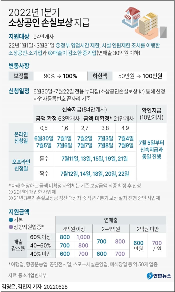 중소기업·소상공인 사업체 올해 1분기 손실보상 30일부터 지급
