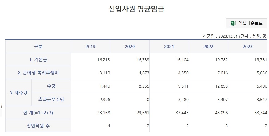 은평구 시설관리공단 신입 연봉
