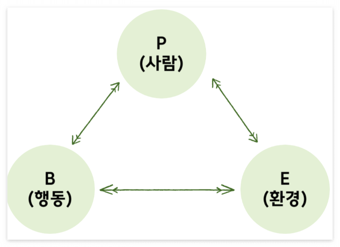 상호결정론 도식