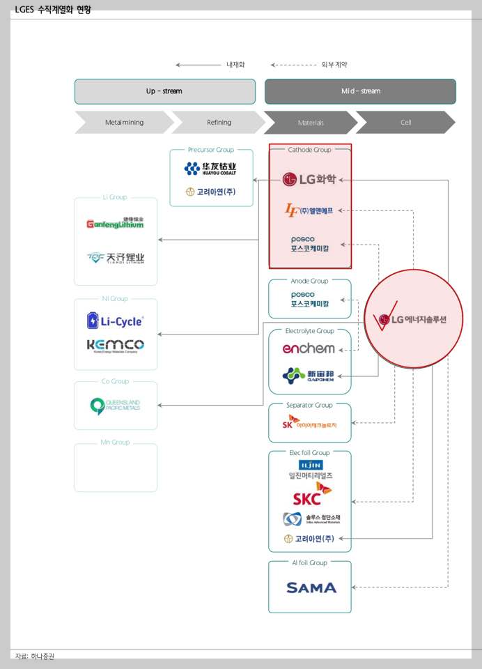 2차전지 수직계열화