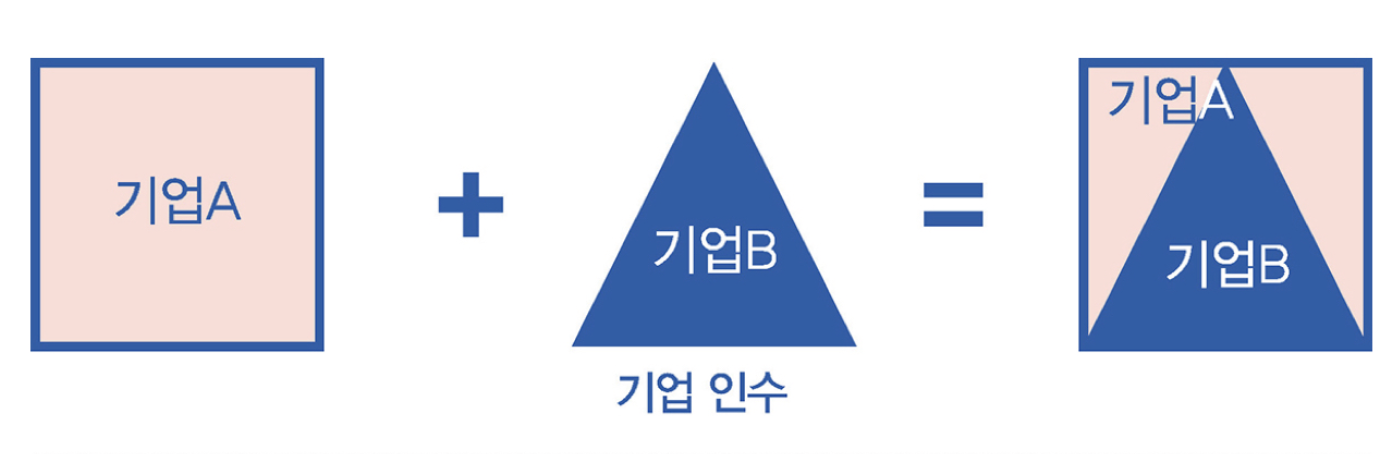 기업인수