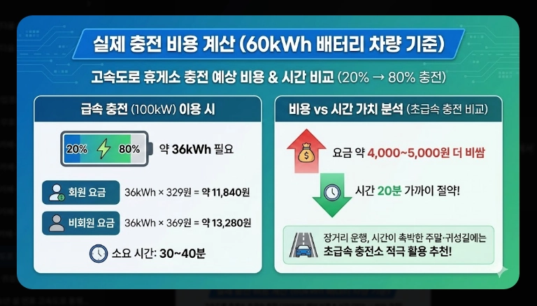 고속도로 휴게소 전기차 충전소 위치 총정리 (2026 최신)