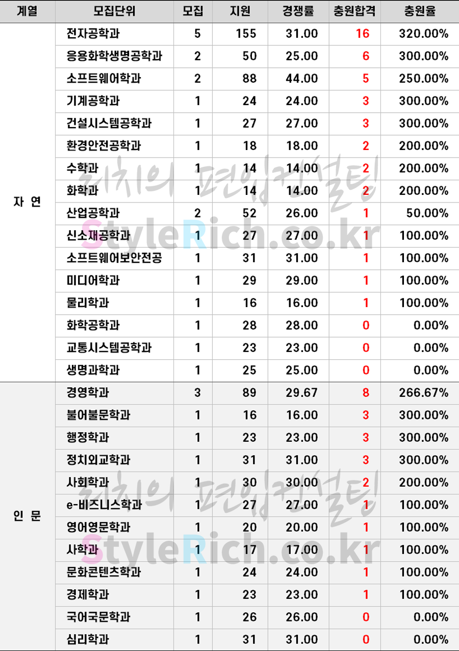 2020학년도 아주대 학사편입 추가합격 예비순위(예비번호)