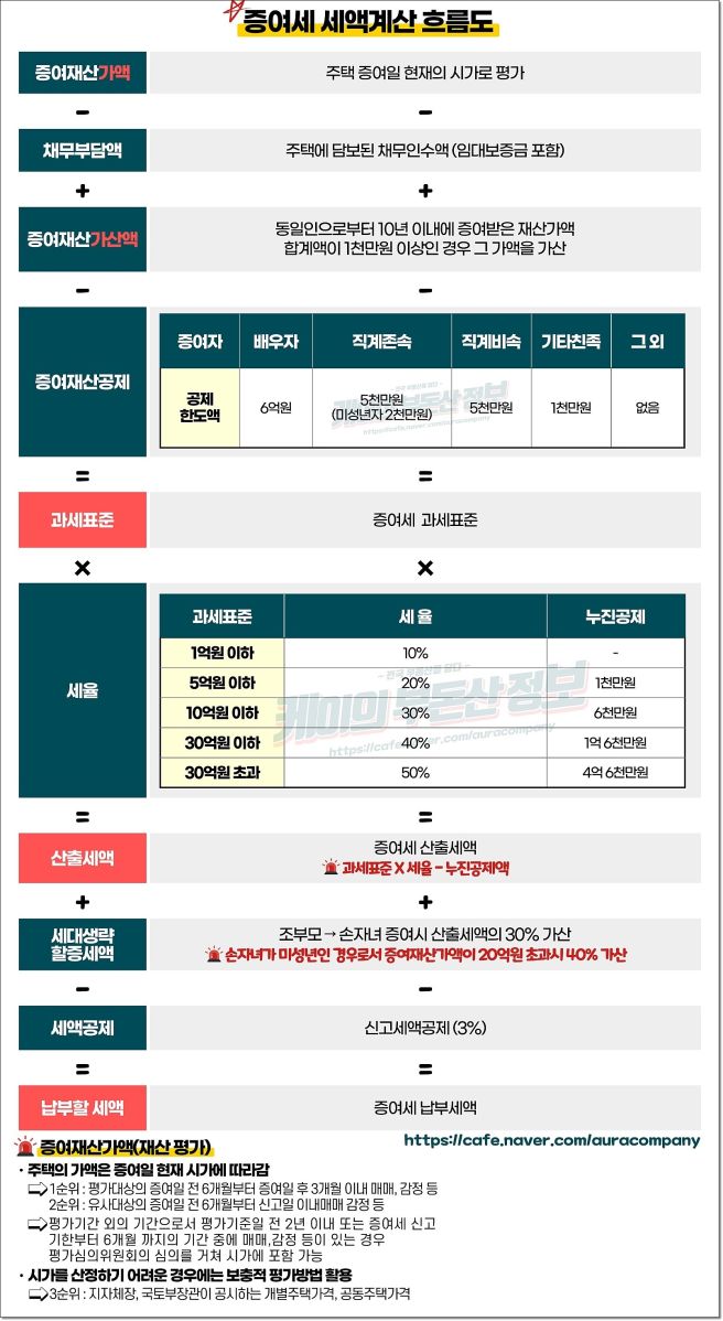 증여세 계산