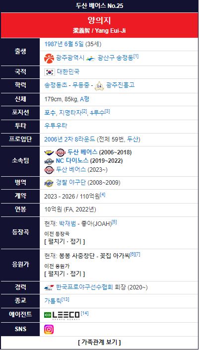 야구선수 양의지 프로필