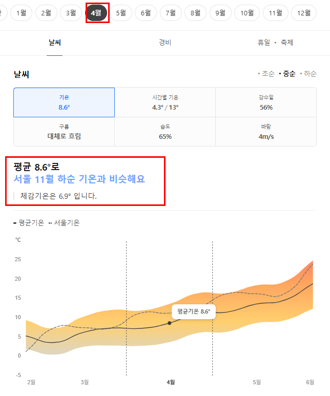 독일 4월 날씨 옷차림 여행지 추천