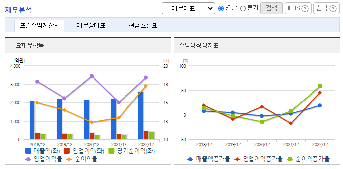 유나이티드제약_재무분석