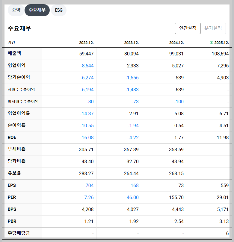 삼성중공업 재무 지표