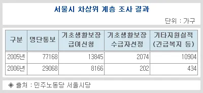 차상위계층 확인방법