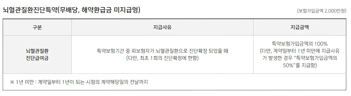 뇌혈관질환 건강라이프 인생도 보험도 원하는대로 대비 방법 총정리 TIP3