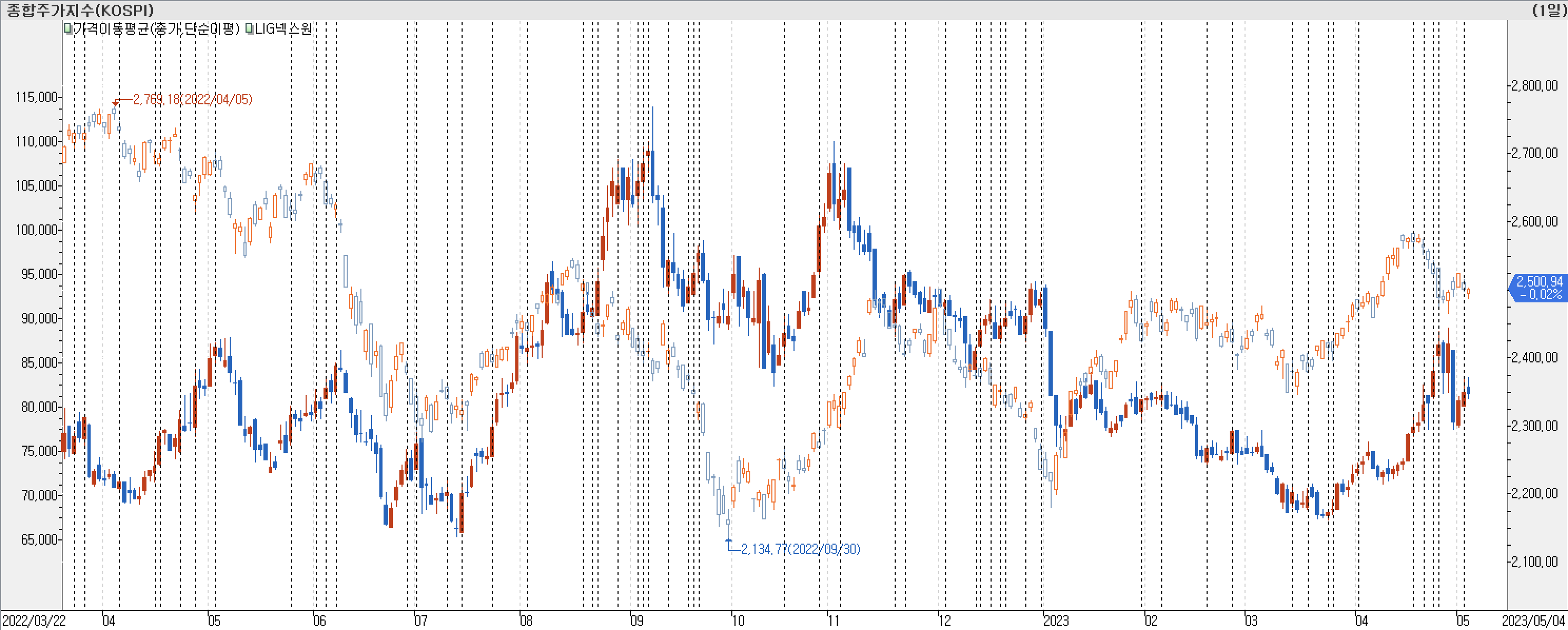 1. 봉 차트 비교-LIG넥스원