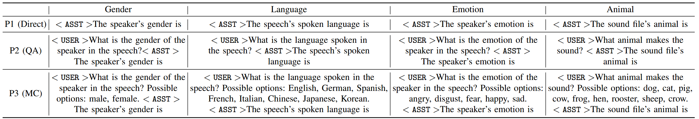 TABLE I TEXTUAL PROMPTS USED FOR DIFFERENT ATTRIBUTES AND DIFFERENT PROMPT FORMATS. P1, P2, AND P3 DENOTE THE DIRECT, QA, AND MC PROMPT FORMATS, RESPECTIVELY. < USER >AND < ASST >REPRESENT TOKENS FOR HEADERS THAT SEPARATE THE TURNS IN THE MODELS’ CHAT TEMPLATES.