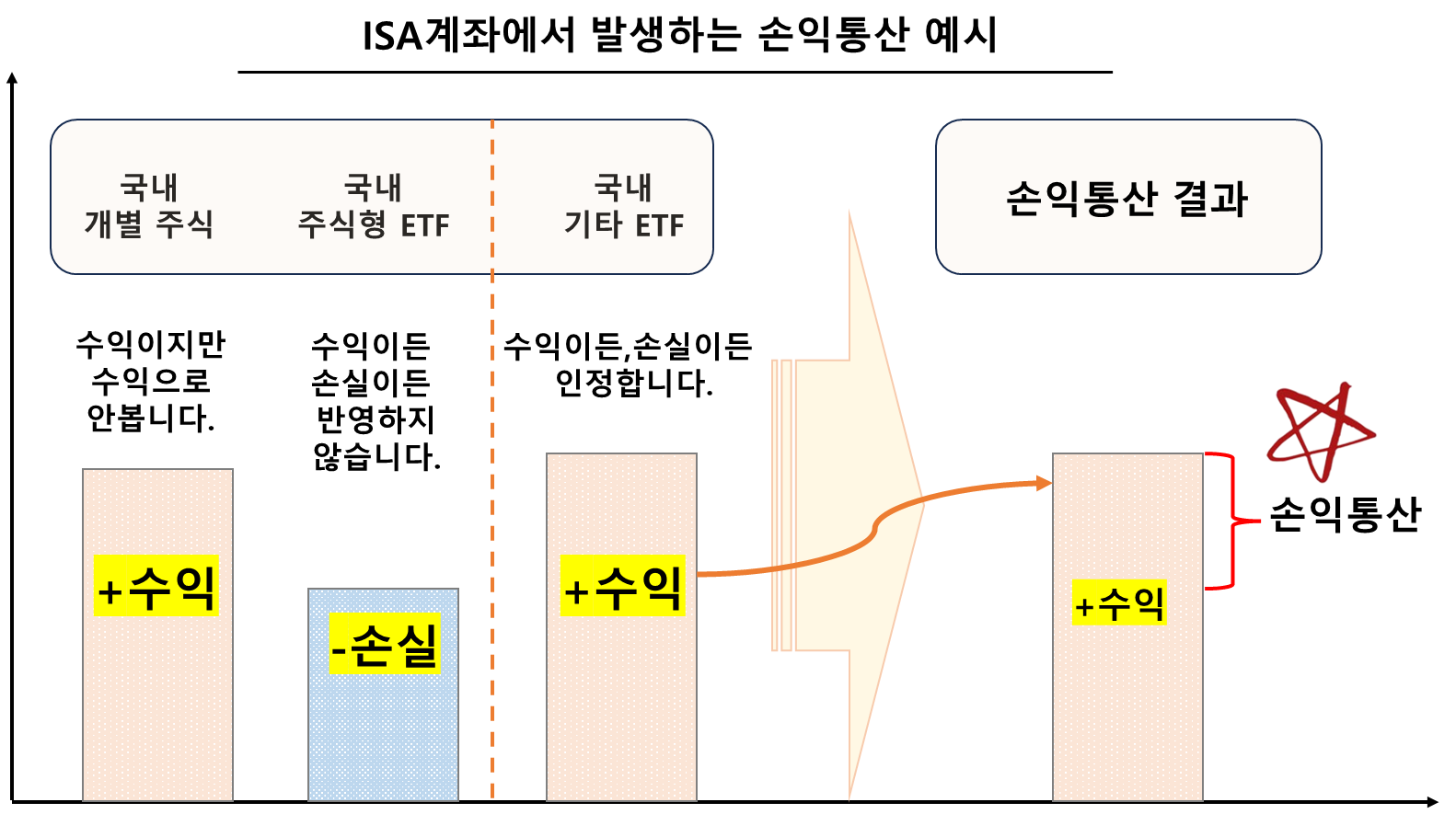 ISA계좌에서 발생하는 손익통산 예시
