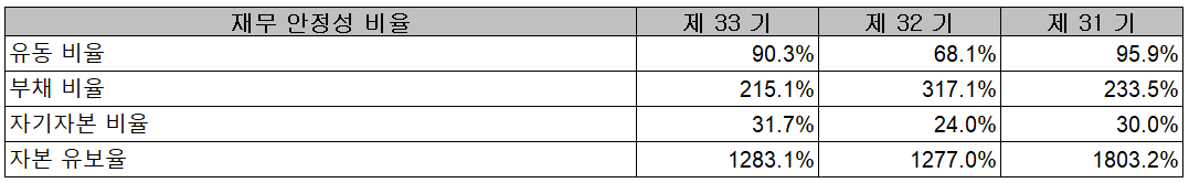 세코닉스 - 재무 안정성 비율