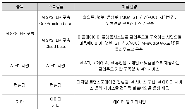 마음AI 주요제품 현황