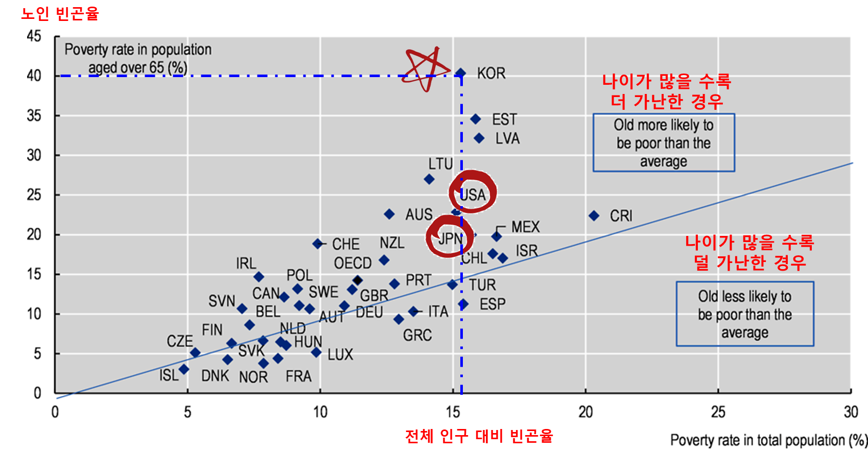 국가별 노인빈곤율 출처: Pension at a glance 2023