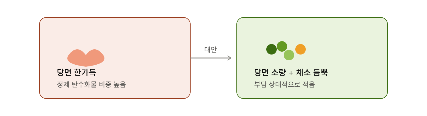 당면 비중 줄이고 채소로 볼륨감 채우기