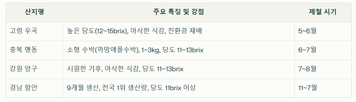 대한민국의 대표 수박 산지 정리표