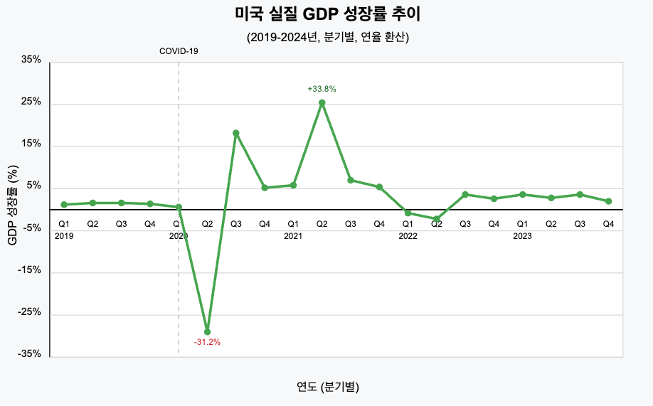 경기 둔화 조짐: 최근 GDP 성장률 추세를 보면, 과거 고성장 시기 대비 둔화하는 모습이나 향후 둔화 전망이 우세한 지 확인할 수 있습니다. 스테그플레이션은 '낮은 성장'이 조건이므로 이 지표의 둔화는 우려를 키웁니다. (마이너스 성장은 경기 침체를 의미합니다.)