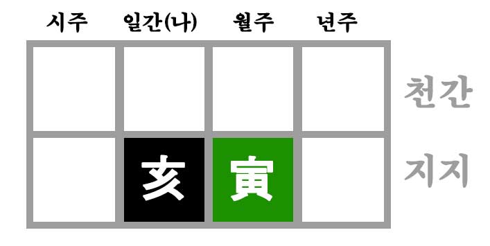 월지 인목과 일지 해수의 만남으로 급각살 사주 성립