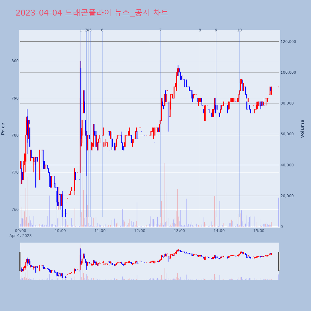 드래곤플라이_뉴스공시차트