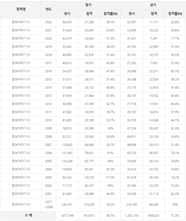 정보처리기사 역대 합격률