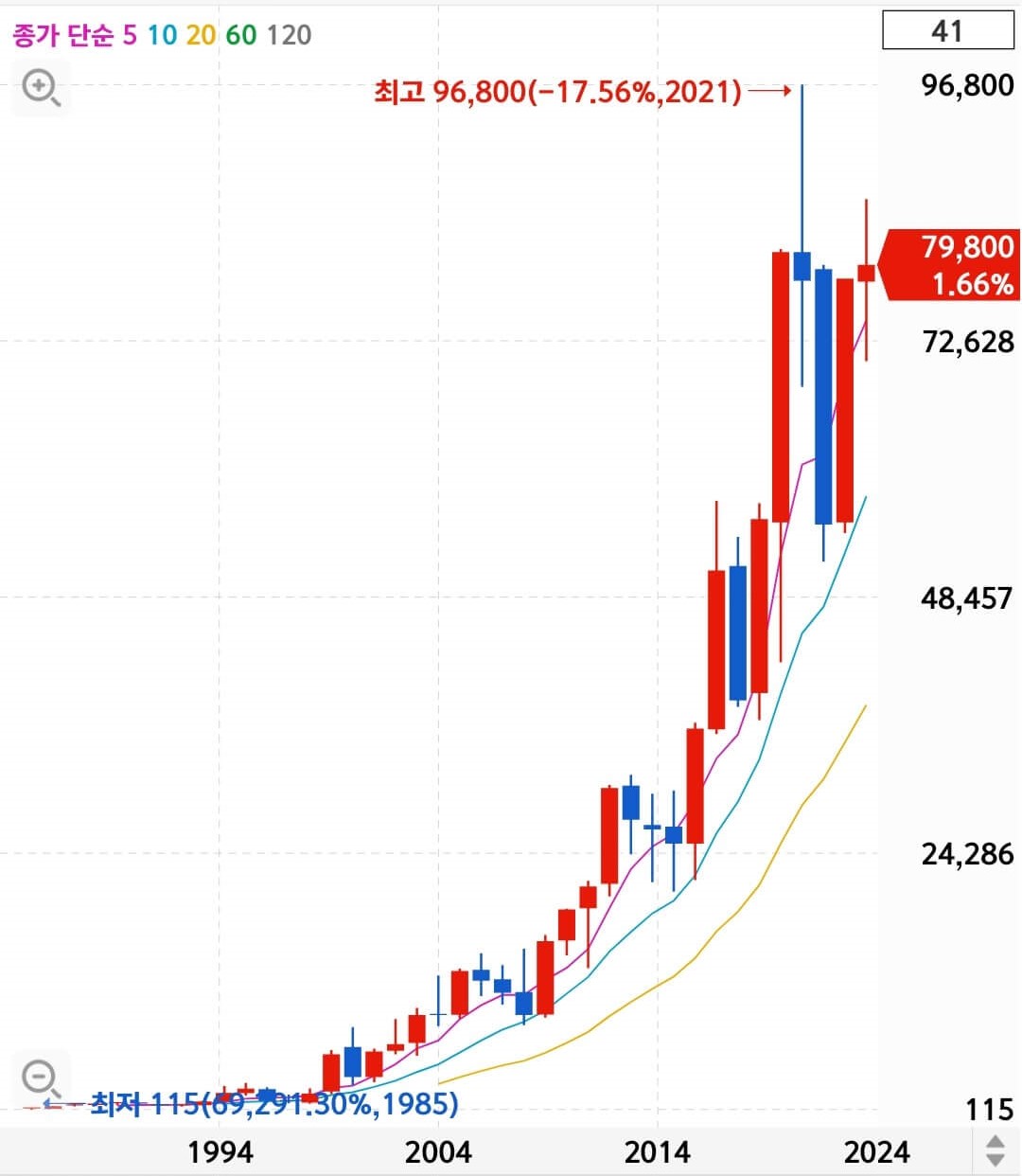 삼성전자 주가 추이