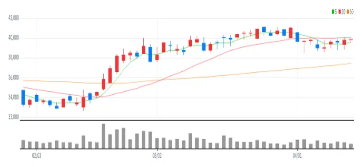 에스에프에이 차트