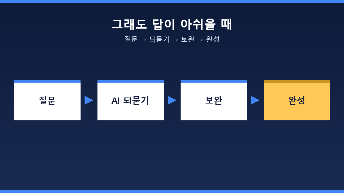AI 프롬프트 개선 습관 질문 되묻기 보완 완성 흐름도