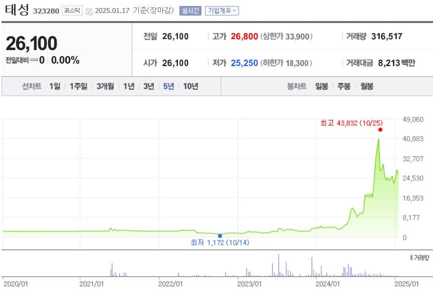 태성 주가