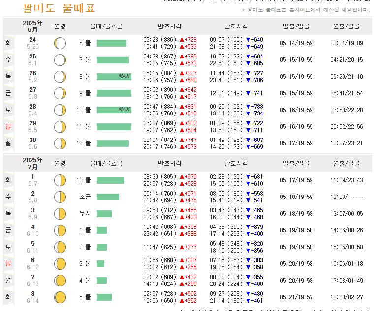 팔미도 물때표 보기