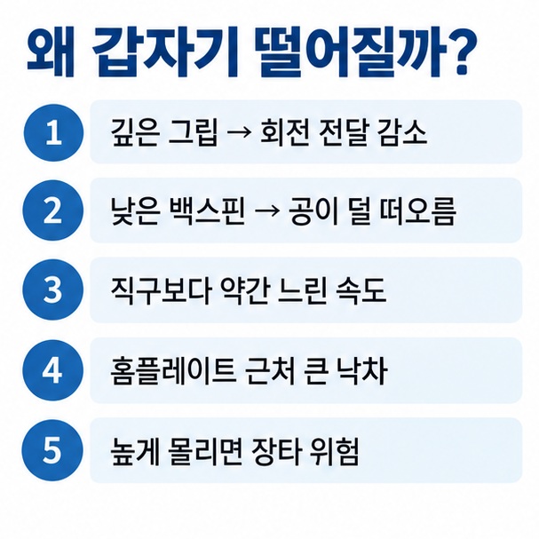 깊은 그립 낮은 회전수 속도 차이 낙차 제구를 통해 포크볼이 타자 앞에서 떨어지는 원리를 설명한 인포그래픽