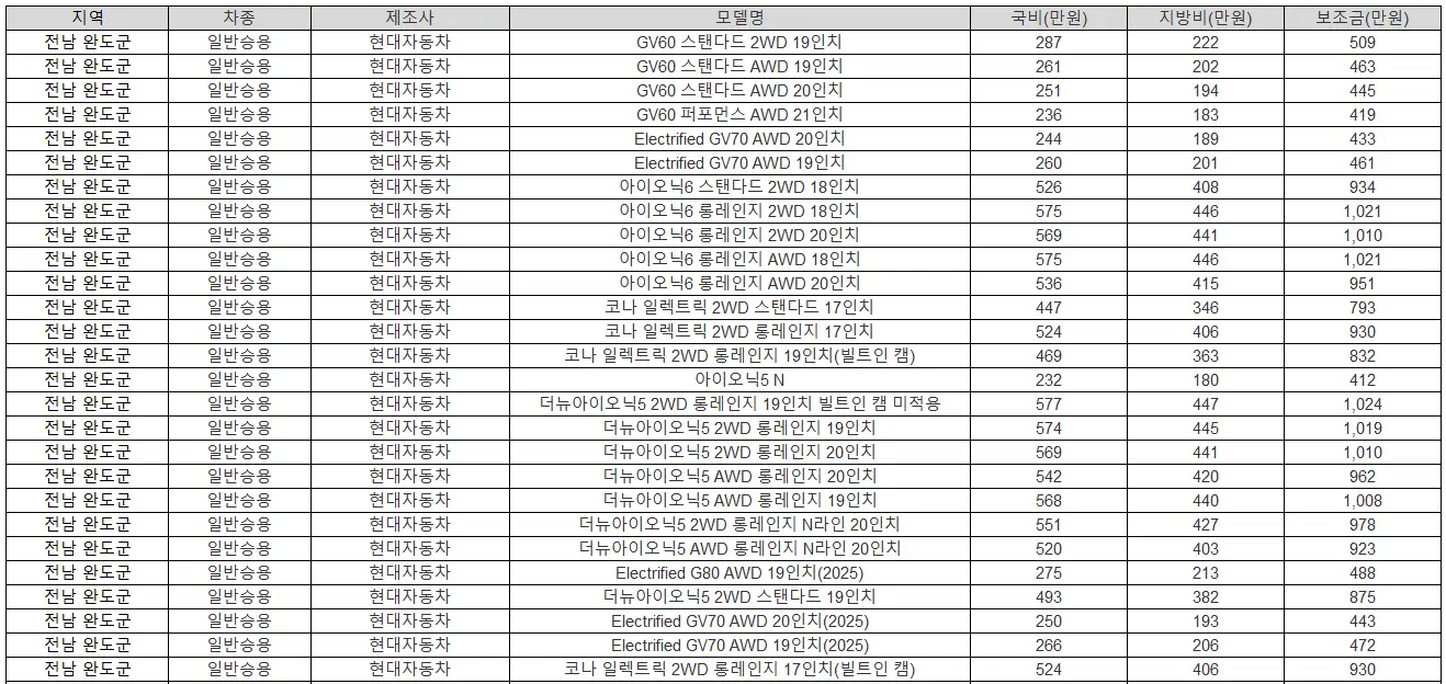2025년 전남 완도군 전기차 보조금