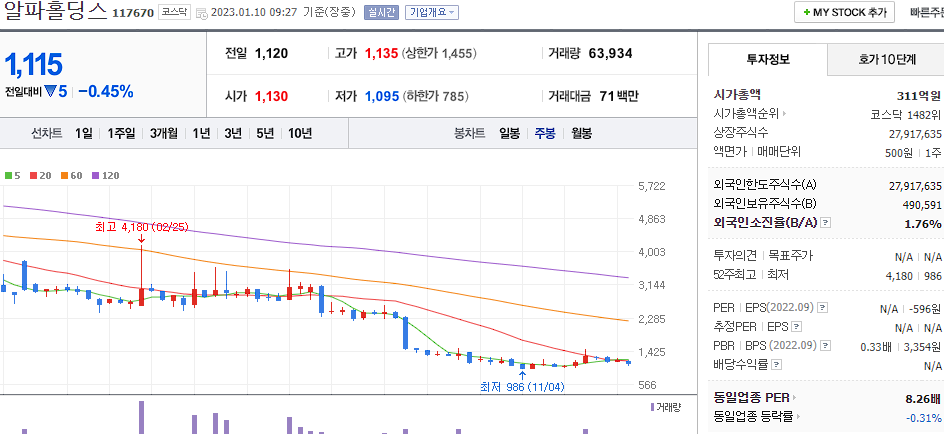 알파홀딩스 차트