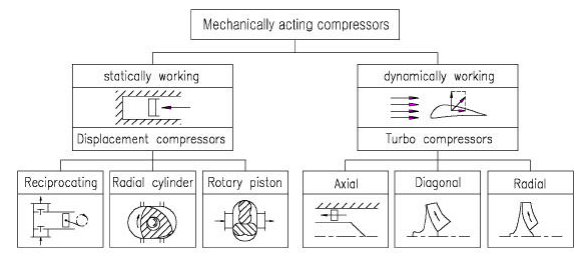 압축기의 작동 원 리와 종류