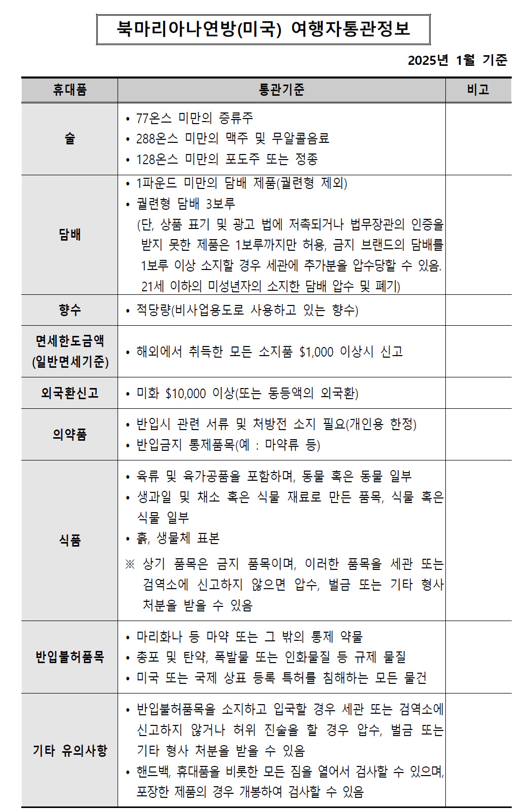 북마리아나연방(미국) 여행, 입국자 해외 휴대품 통관 기준, 면세한도, 반입불가물품 정리