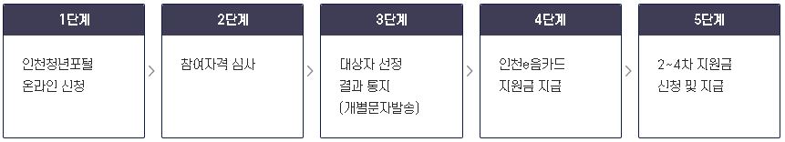 인천 재직청년 복지포인트 신청절차