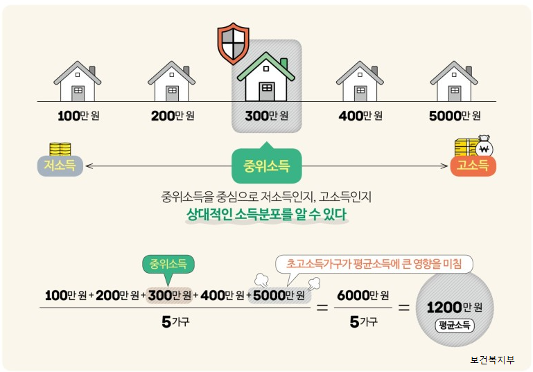 2024년 생계급여 확대되는 중위소득 대상 기준 신청방법 서류
