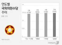 국회의원-연봉