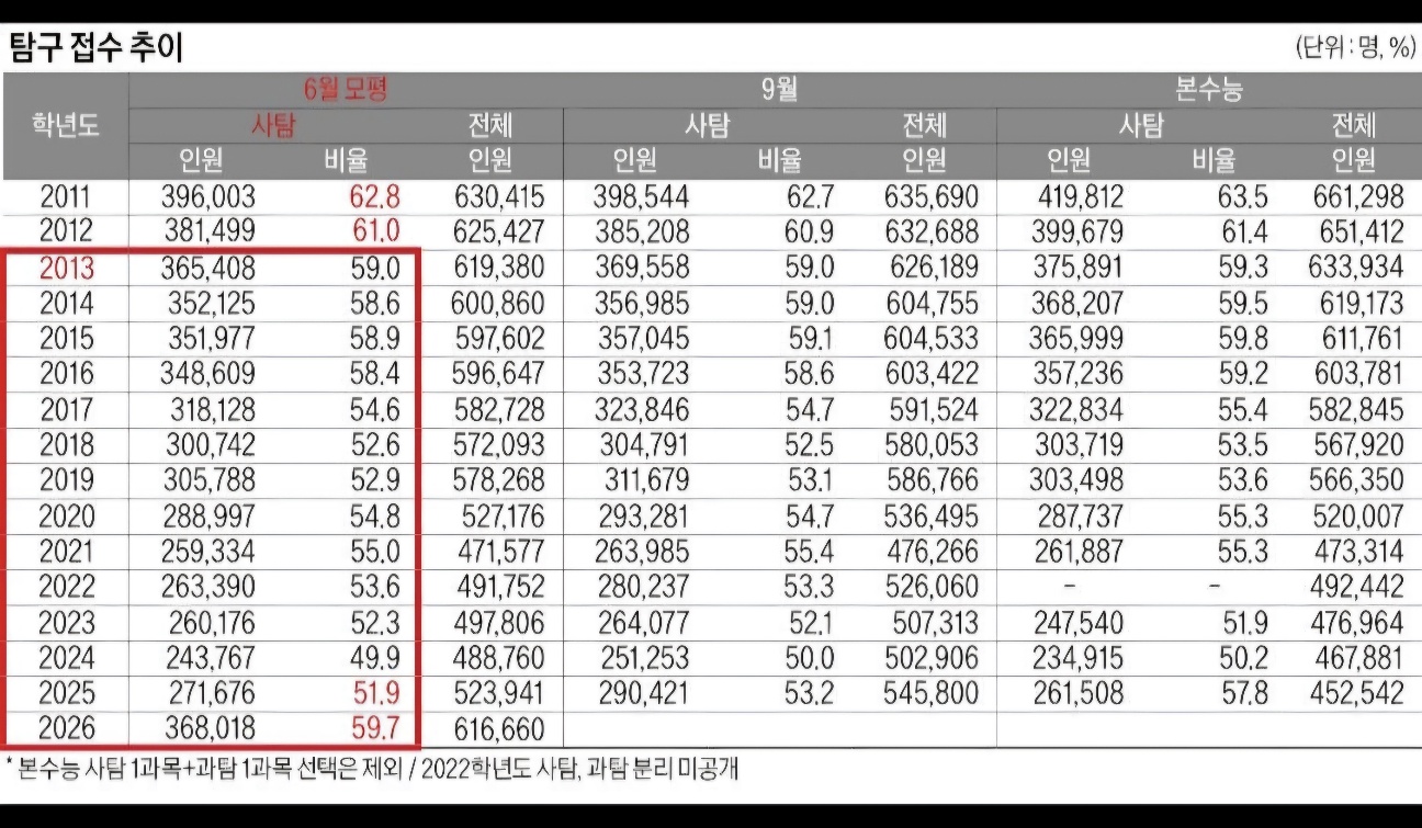 6월 모의고사 탐구 접수 추이