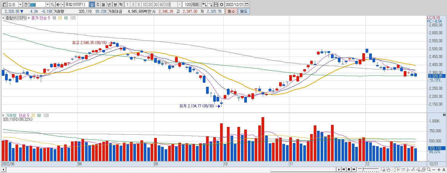 12.21 코스피 마감챠트